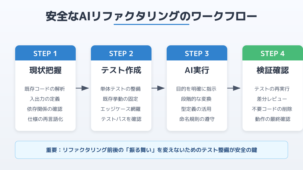 AI出力結果の検証