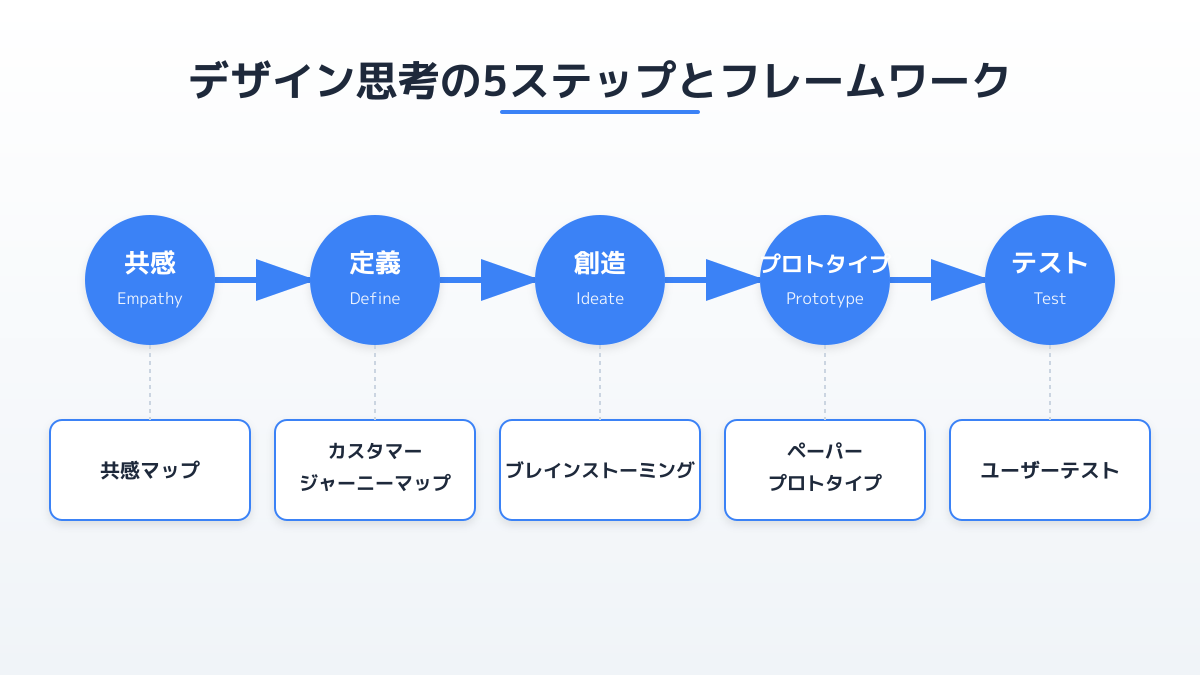デザイン思考のフレームワーク活用マップ