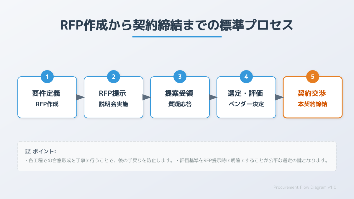失敗しないRFP作成と契約の注意点の図解