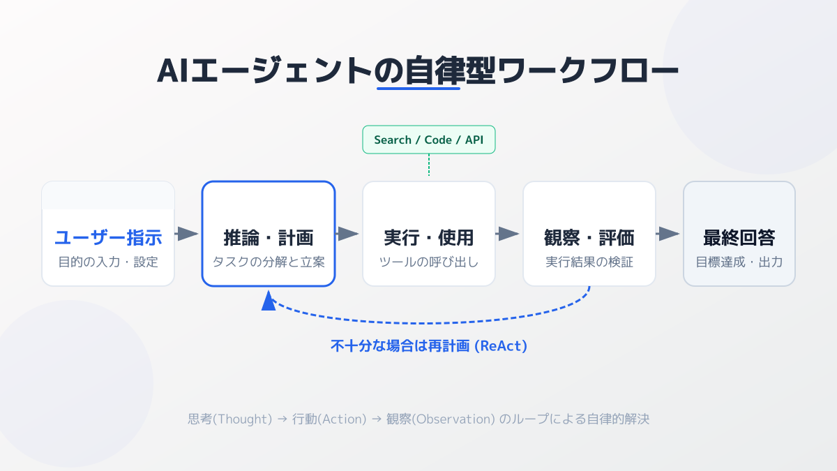 ワークフロー設計の図解