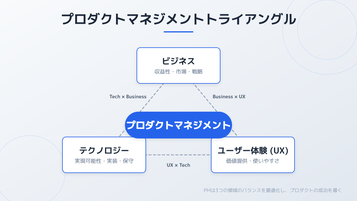 プロダクトマネジメント トライアングルの図解