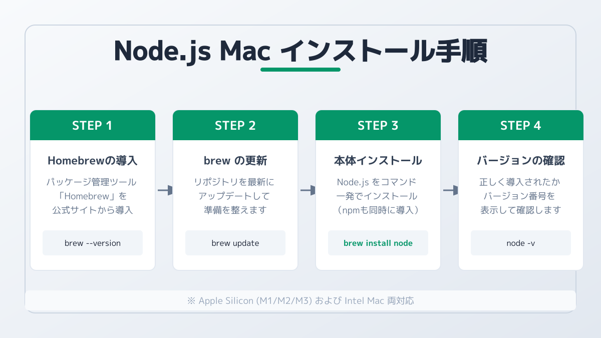 MacへのNode.jsインストール手順の図解