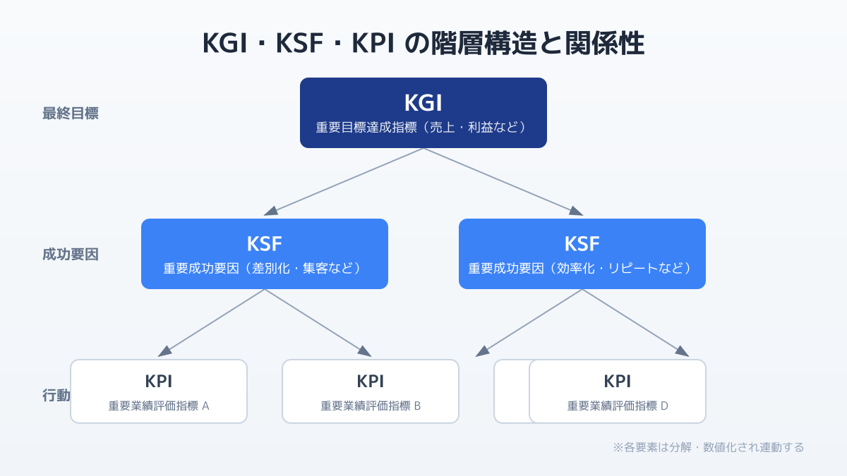 KPI設計の基本構造の図解