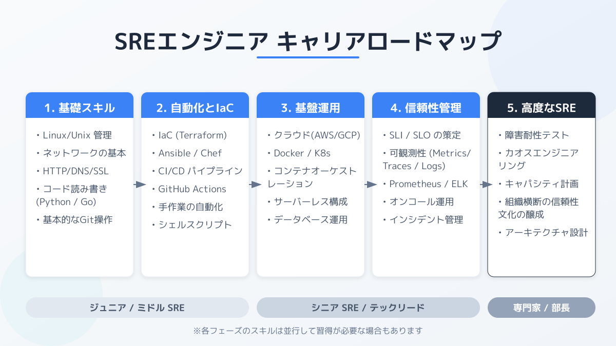 sreエンジニアのキャリアパスの図解