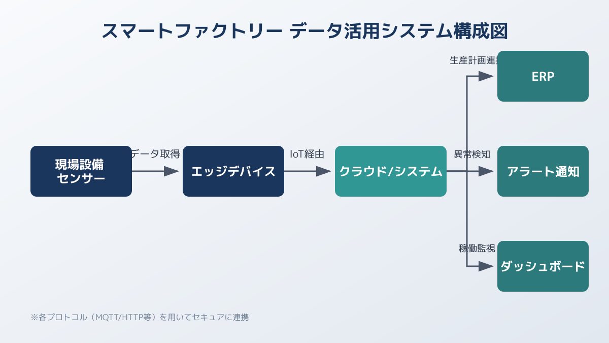 製造現場のデータフロー図