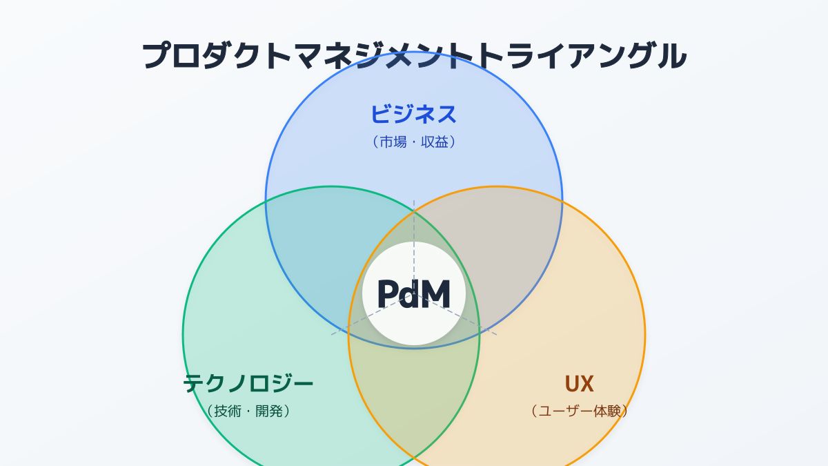プロダクトマネジメントトライアングル(ビジネス、テクノロジー、UX)