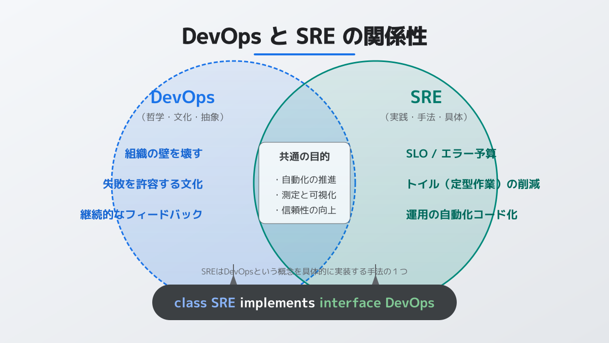 sreエンジニアの運用方法の図解