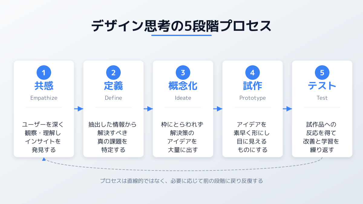 デザイン思考テストの評価プロセスの図解