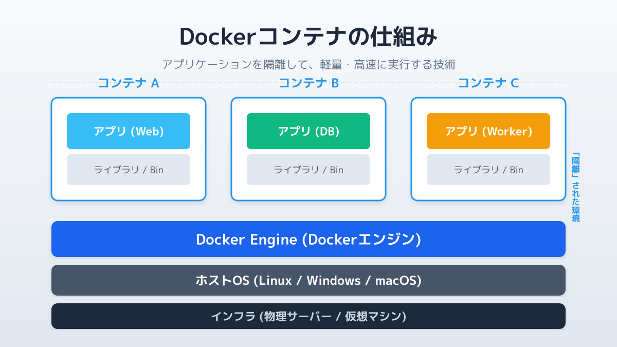 Docker Desktopの基本概念