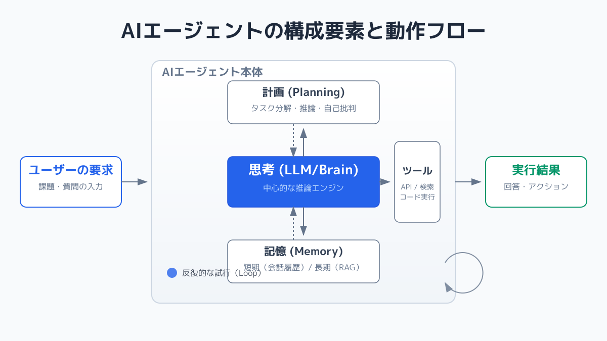 MCP連携とAIエージェントの自律化
