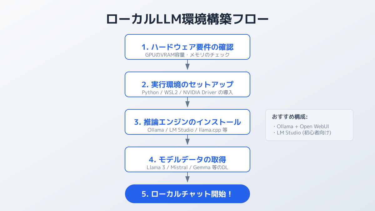導入要件とステップの図解