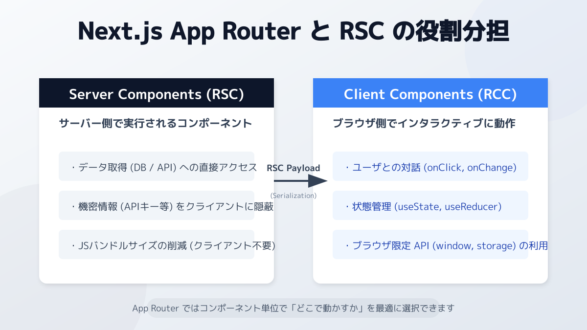 Next.js App Routerの基本概念