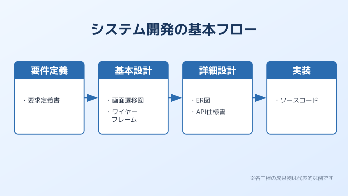 要件定義から基本設計、詳細設計、実装へのシステム設計の流れを示すフロー図