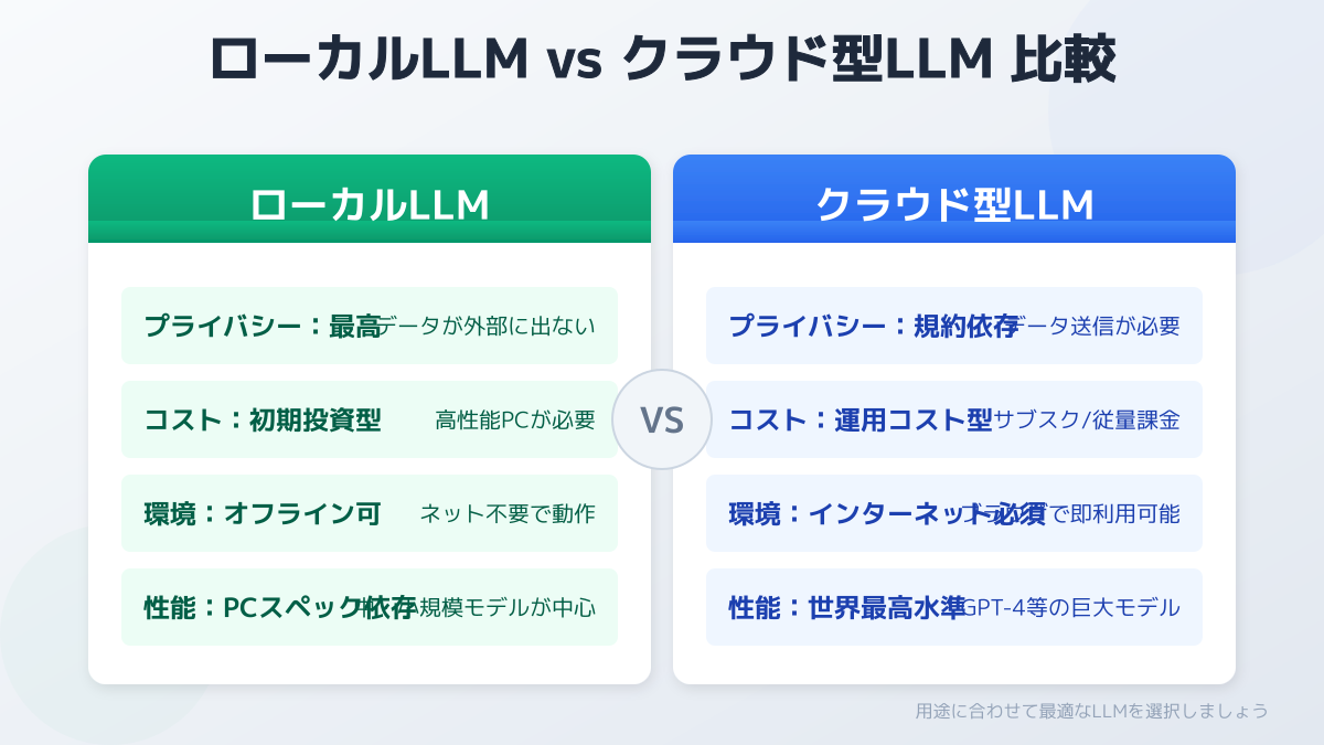 LLMローカル環境の図解