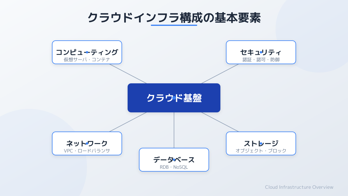 IaC（Infrastructure as Code）のメリットと重要性の図解