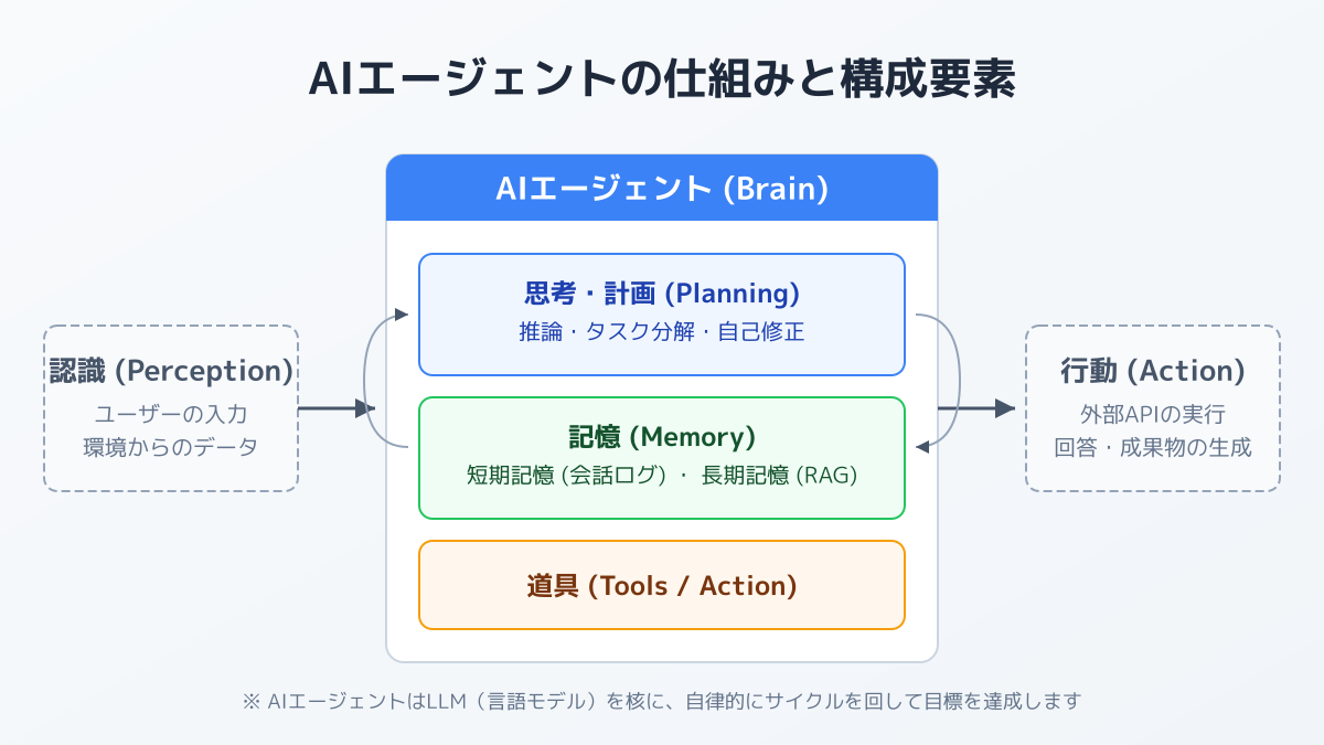 AIエージェントの仕組み