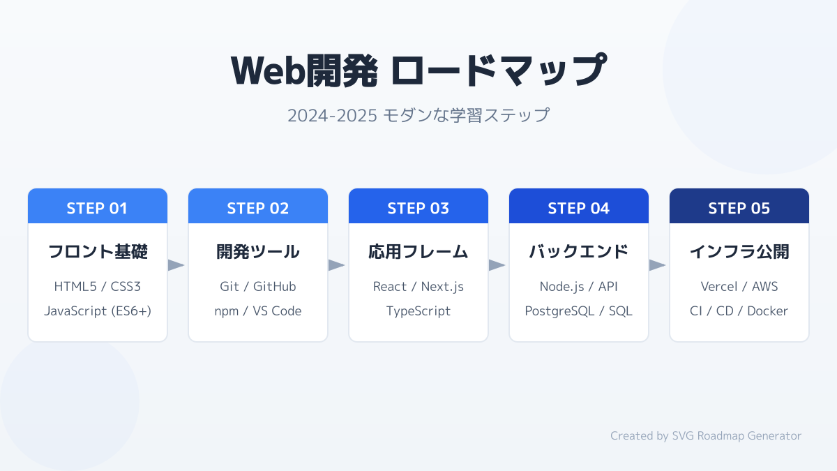 AI機能を組み込むWebアプリ開発の最適解の図解