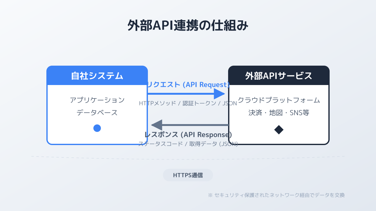 LLMと外部APIを連携させる仕組み