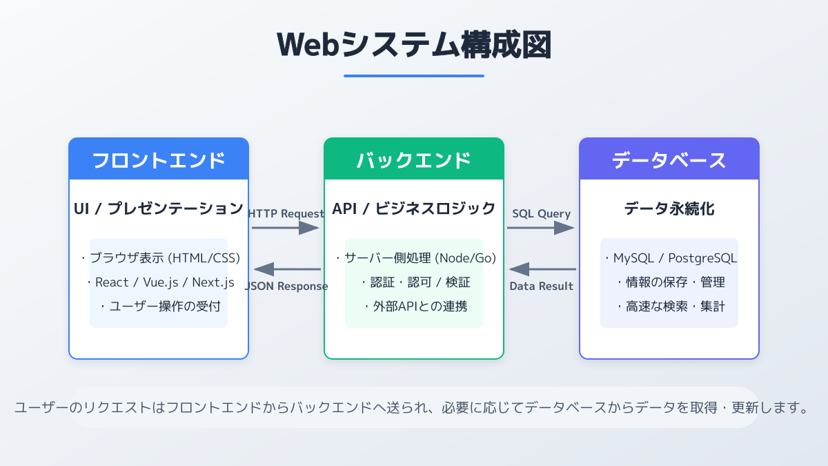 バックエンドとフロントエンドの基本概念