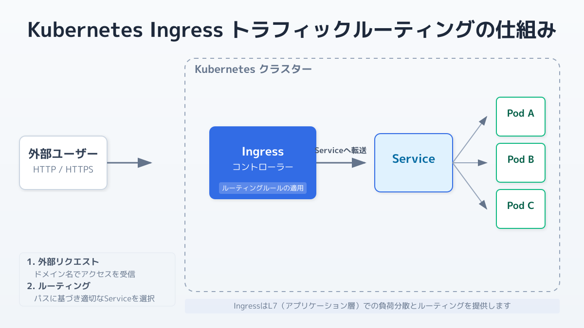 Kubernetes Ingressの仕組み