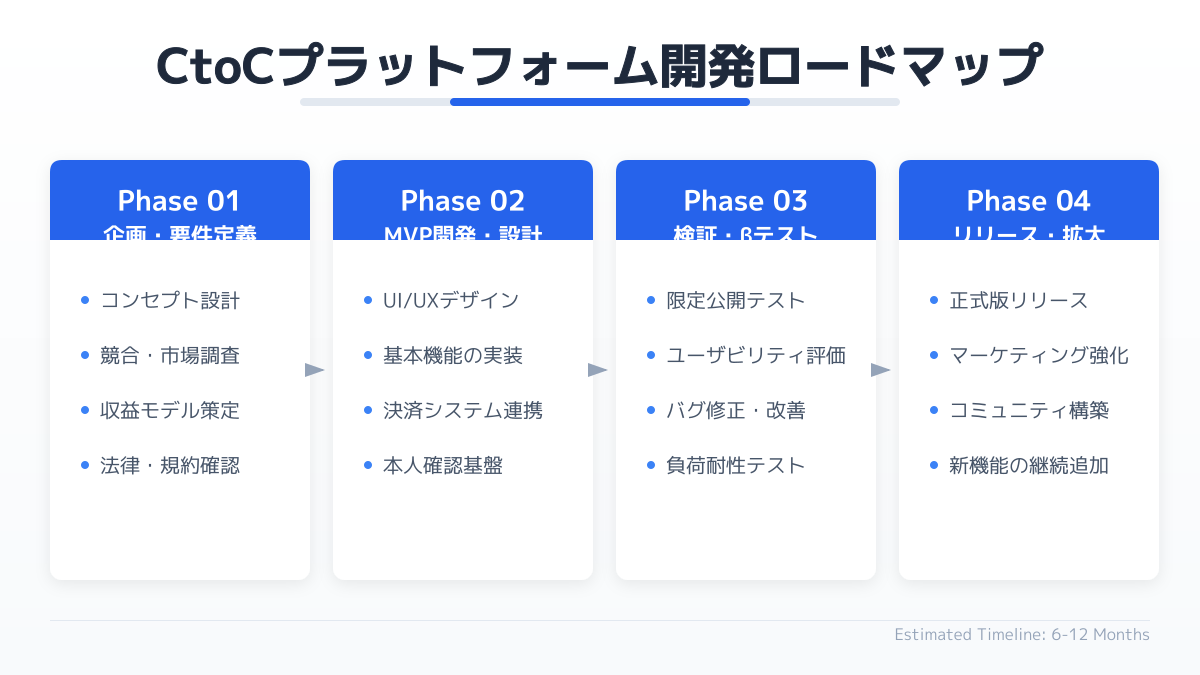 CtoC開発のロードマップ図解