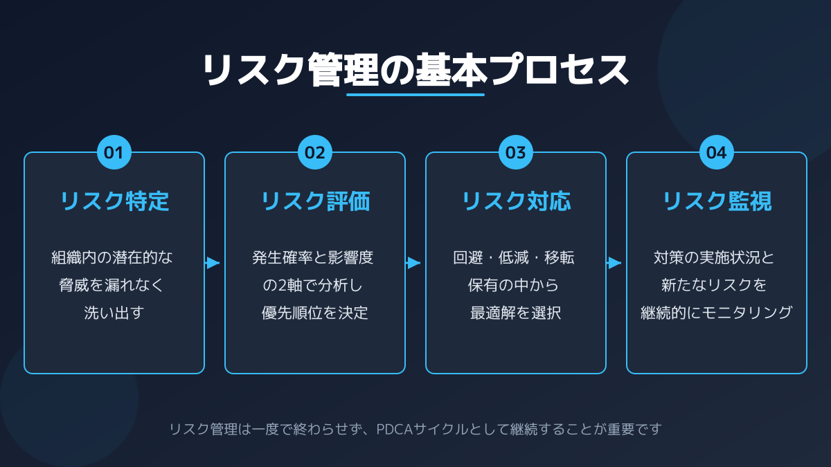 セキュリティ要件とリスク管理