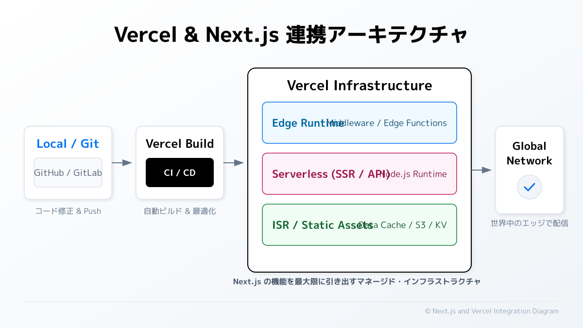 vercelのポイント3の図解