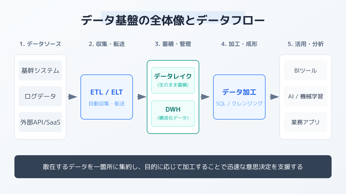 データ基盤エンジニアの役割