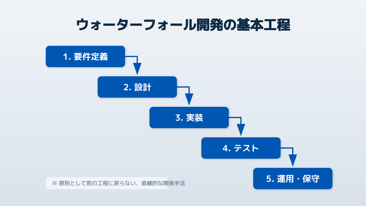 プロジェクト特性に応じた開発手法の選び方