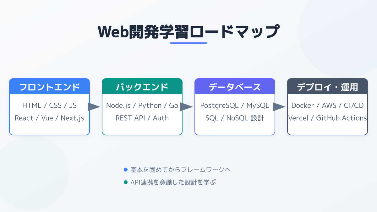 学習ロードマップ