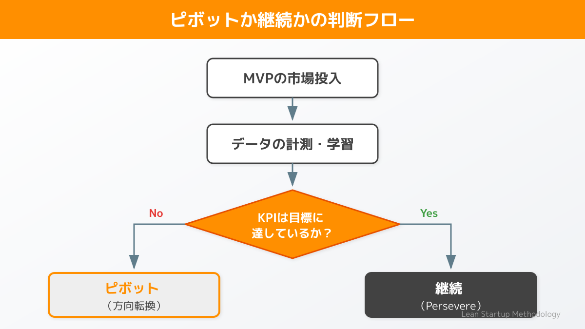 ピボットか継続かの判断フロー