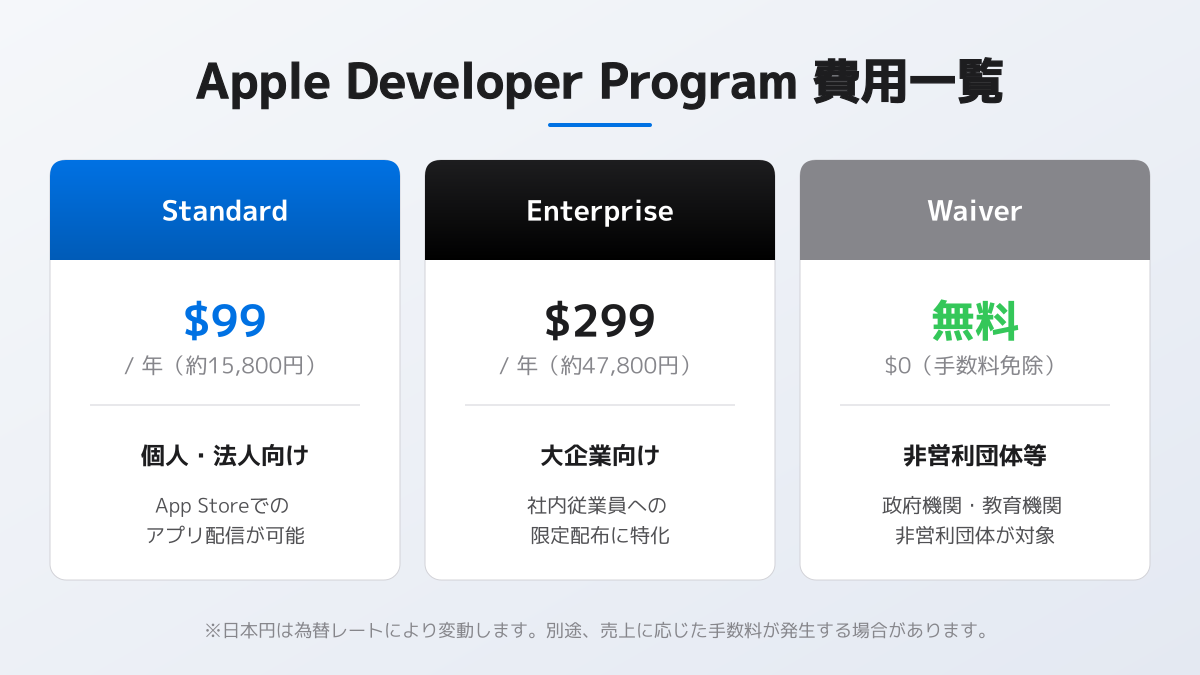 Apple Developer Programの基本料金