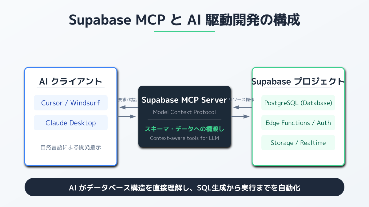 Supabase MCPの仕組み