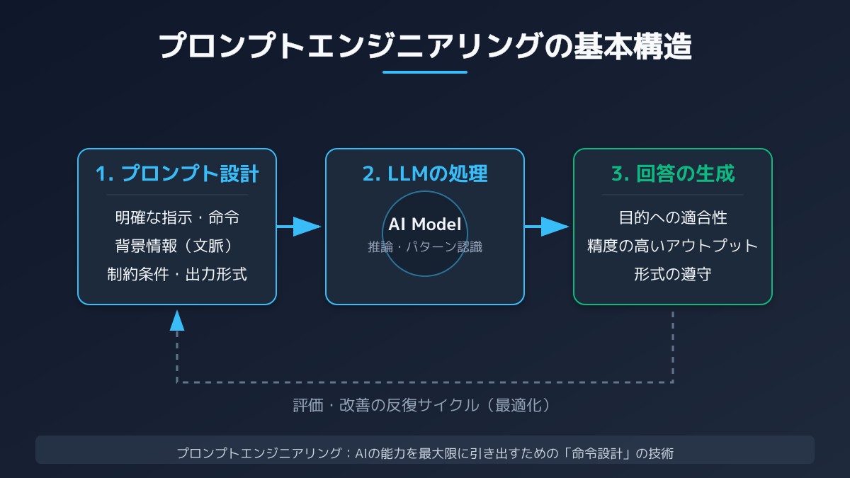 プロンプトエンジニアリング 例のポイント1の図解