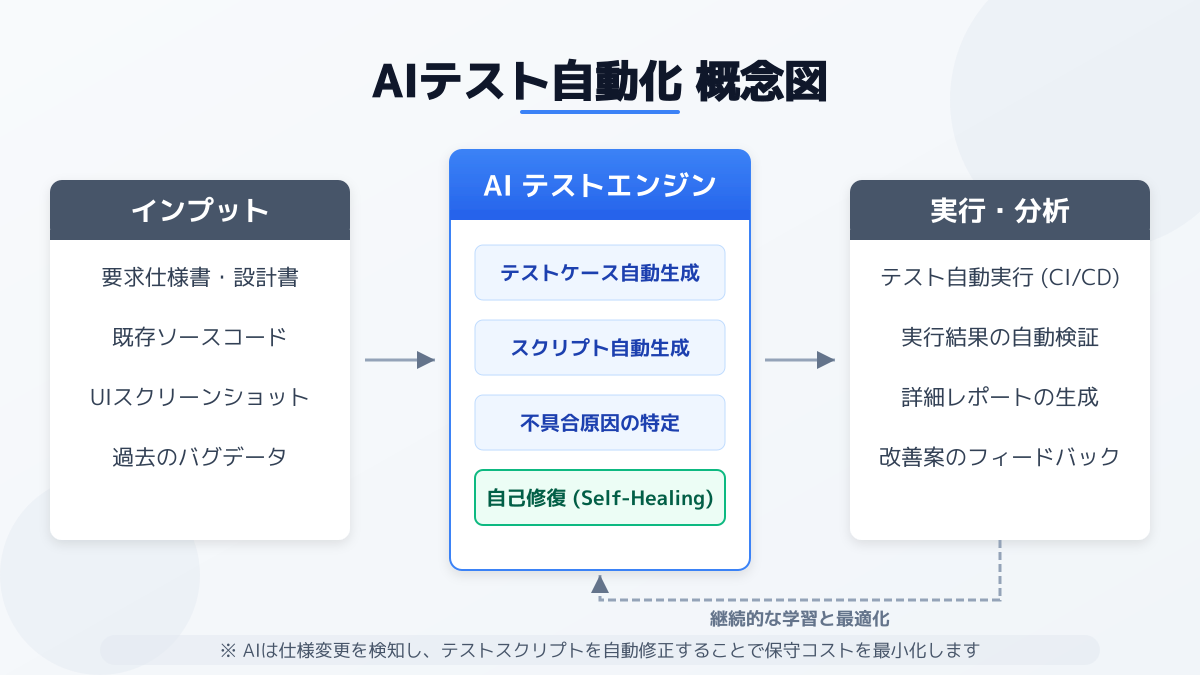 AIを活用したテスト自動化のメリット図解