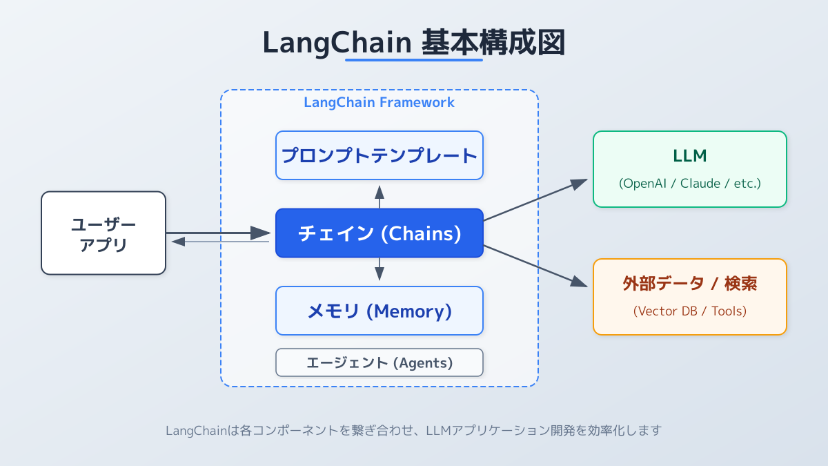 LangChainコンポーネントの図解