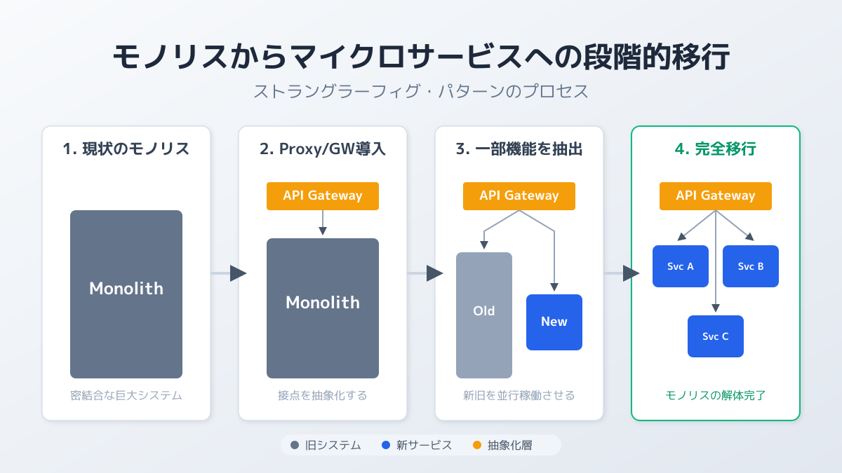 マイクロサービス化のポイント4の図解