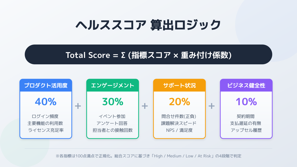 ヘルススコアを活用した能動的支援