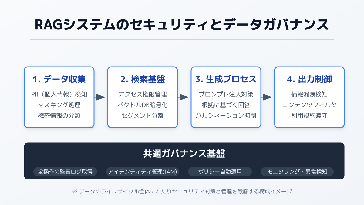 セキュリティ対策とデータガバナンス
