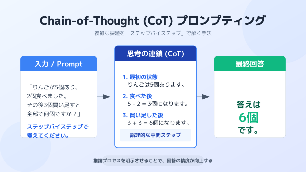 推論プロセスの明示の図解