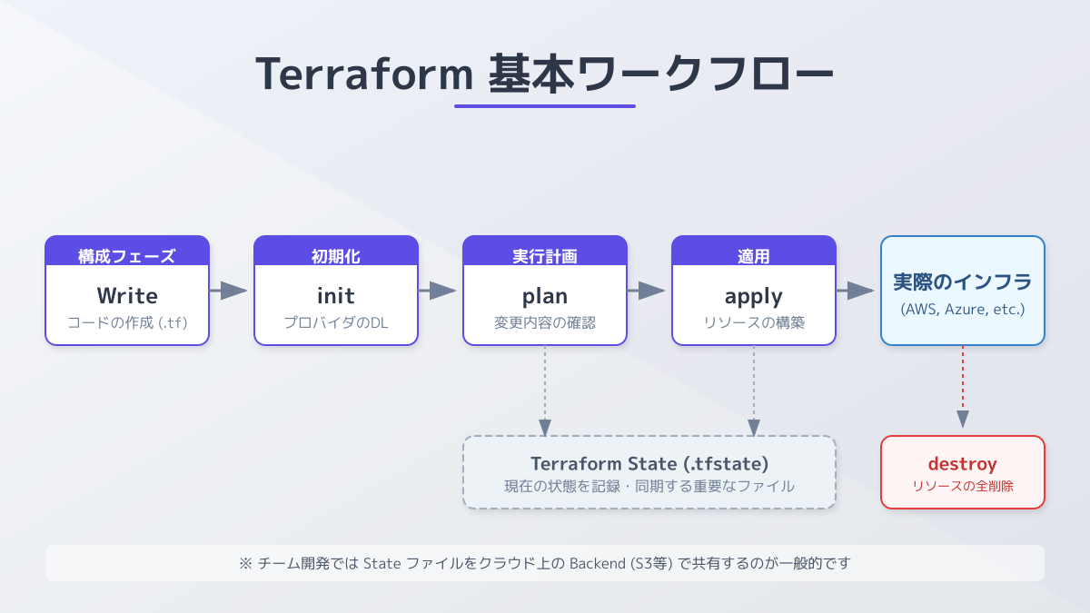 Terraformの主要機能と仕組みの図解