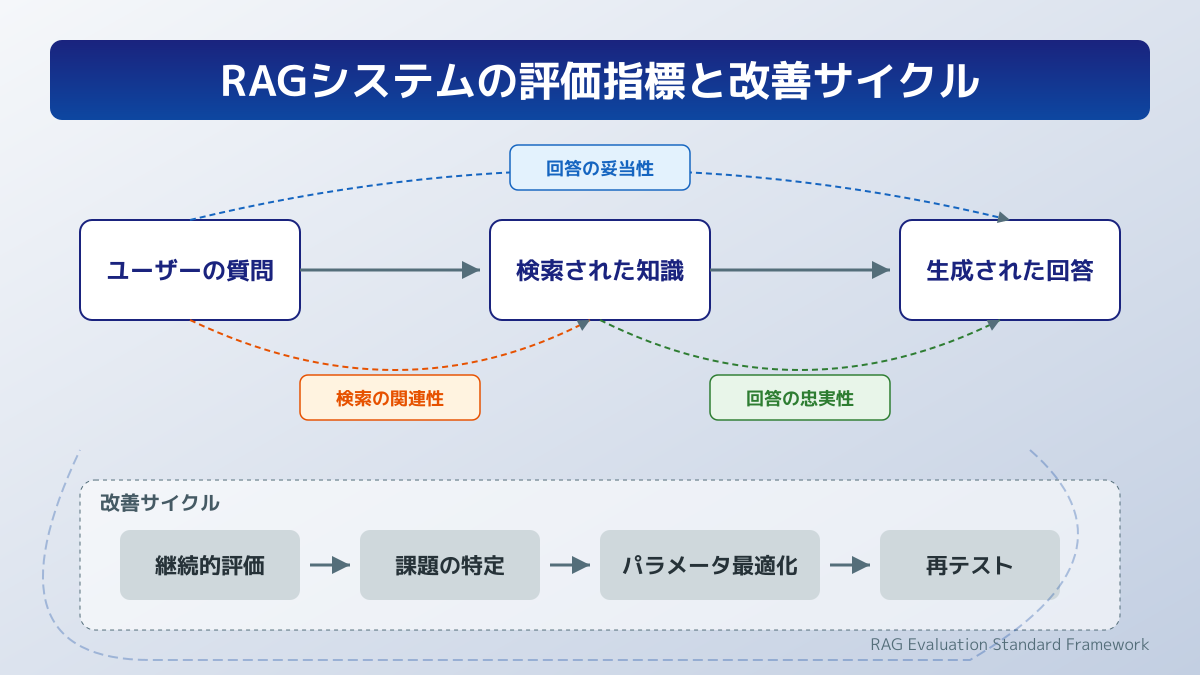 検索精度の評価指標と改善サイクル
