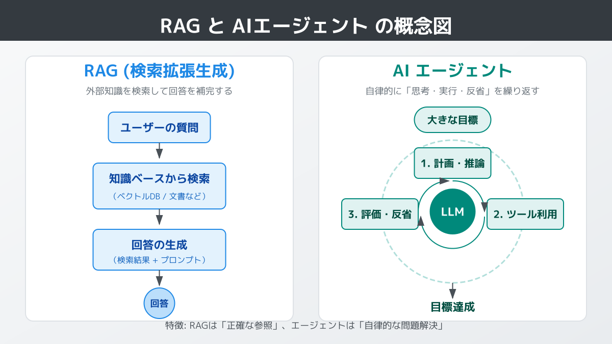 RAGとAIエージェントの違い