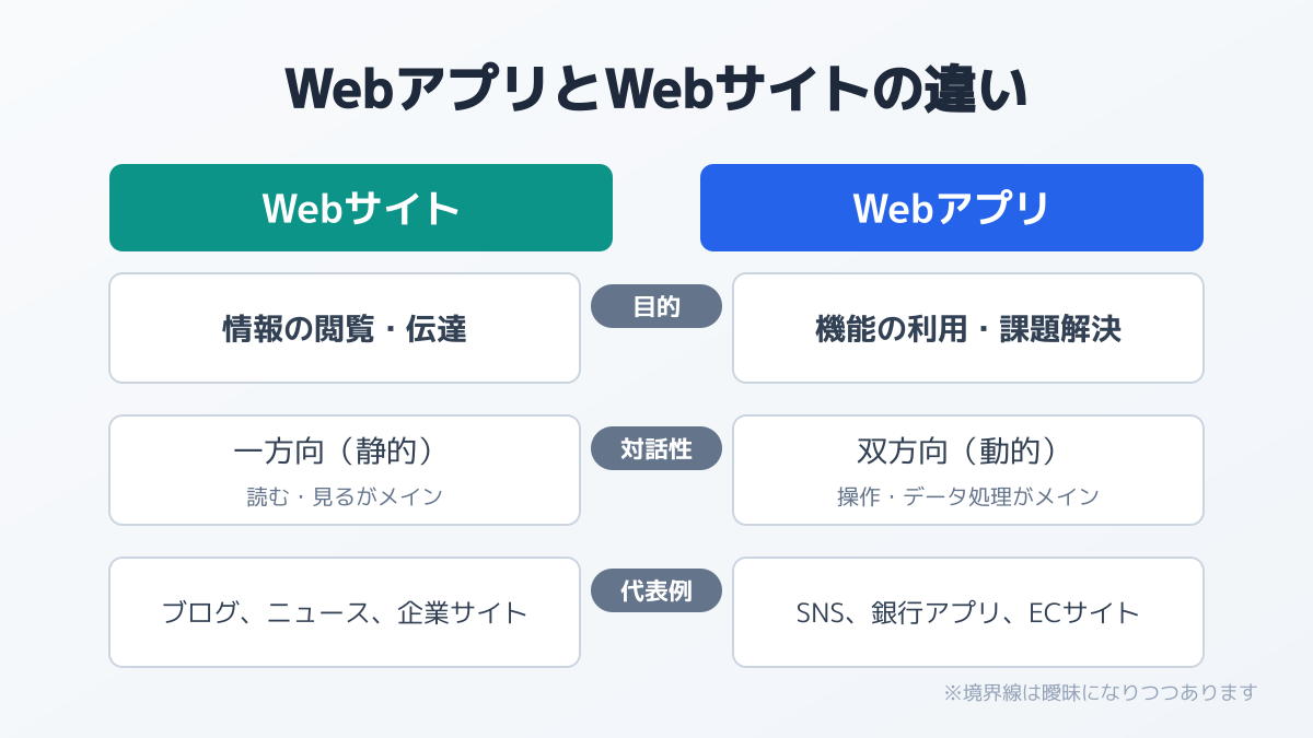 Webサイトとの違いの図解