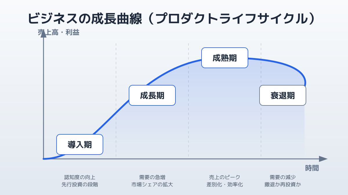 グロースハックの基本概念