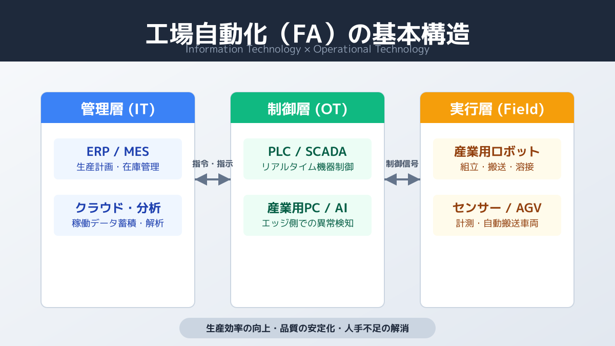 製造業の自動化