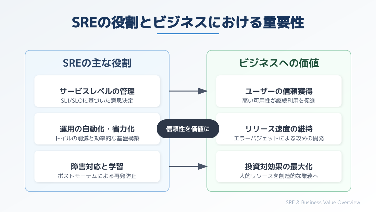 sreエンジニアの役割の図解