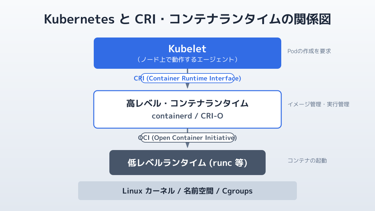クラウドベンダーの動向