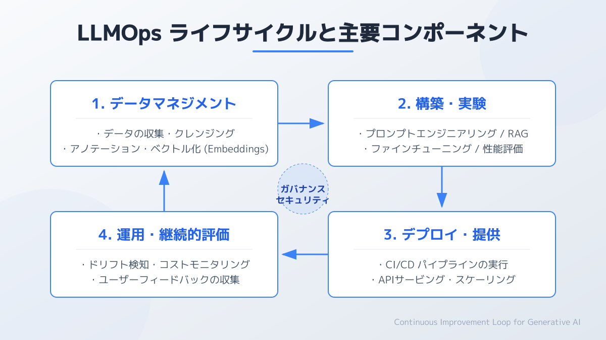 LLMOpsのライフサイクル管理の図解