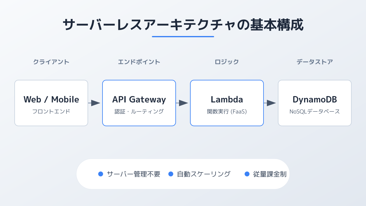 モダンなアーキテクチャとインフラ技術